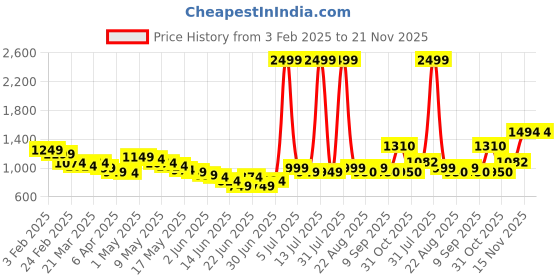 myntra.com Wow Princess Chiffon A-Line Maxi Dress wow princess Price History Graph from 3 Feb 2025 to 20 Nov 2025