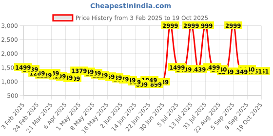 myntra.com Wow Princess Chiffon A-Line Maxi Dress wow princess Price History Graph from 3 Feb 2025 to 17 Oct 2025