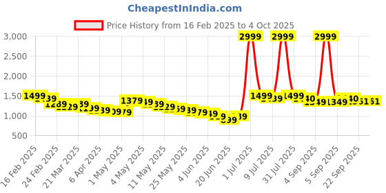 myntra.com Wow Princess Chiffon A-Line Maxi Dress wow princess Price History Graph from 16 Feb 2025 to 4 Oct 2025