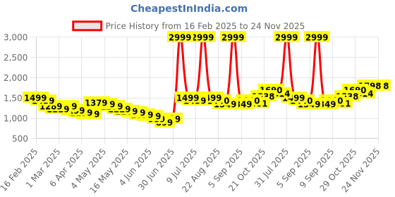 myntra.com Wow Princess Chiffon A-Line Maxi Dress wow princess Price History Graph from 16 Feb 2025 to 24 Nov 2025