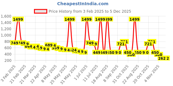 myntra.com Wow Princess Crepe A-Line Dress wow princess Price History Graph from 3 Feb 2025 to 5 Dec 2025