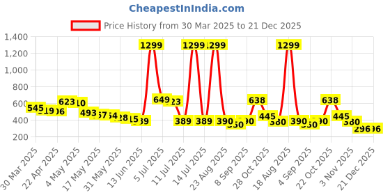 myntra.com Wow Princess Floral Crepe A-Line Dress wow princess Price History Graph from 30 Mar 2025 to 20 Dec 2025