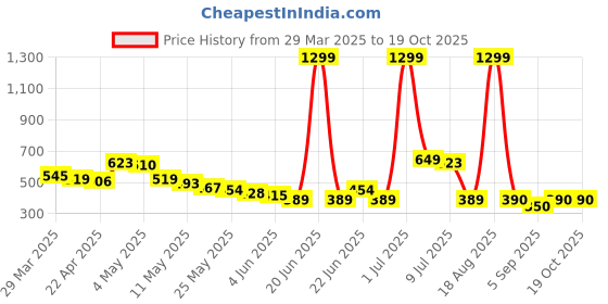 myntra.com Wow Princess Floral Print Crepe A-Line Dress wow princess Price History Graph from 29 Mar 2025 to 18 Oct 2025
