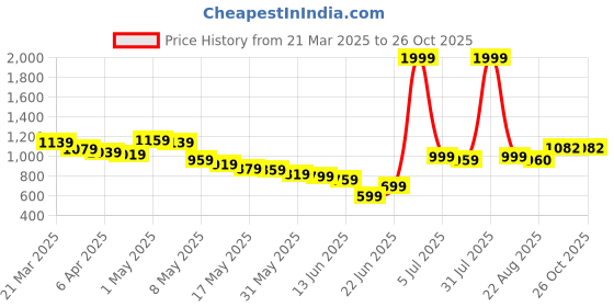 myntra.com Wow Princess Girls Peter Pan Collar Fit and Flare Dress wow princess Price History Graph from 21 Mar 2025 to 25 Oct 2025