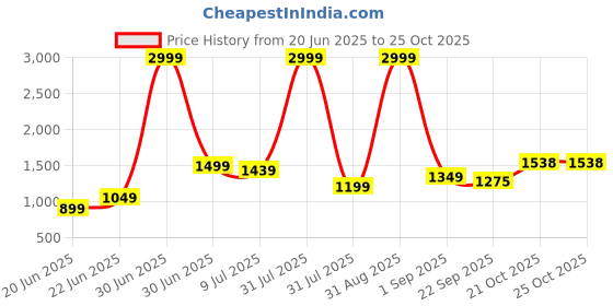 myntra.com Wow Princess Girls Princeses Gown Birthday Dress wow princess Price History Graph from 20 Jun 2025 to 24 Oct 2025