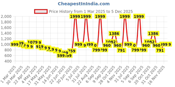 myntra.com Wow Princess Lace A-Line Dress wow princess Price History Graph from 1 Mar 2025 to 5 Dec 2025