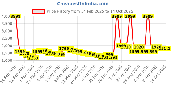 myntra.com Wow Princess Lace A-Line Maxi Dress wow princess Price History Graph from 14 Feb 2025 to 4 Oct 2025