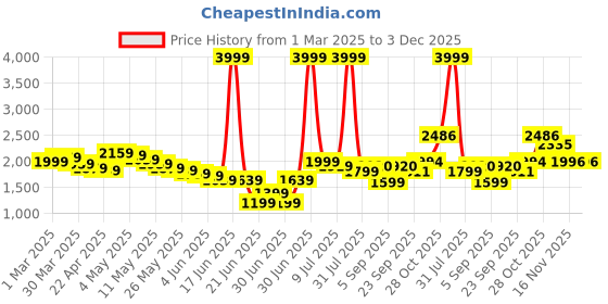 myntra.com Wow Princess Lace A-Line Maxi Dress wow princess Price History Graph from 1 Mar 2025 to 3 Dec 2025