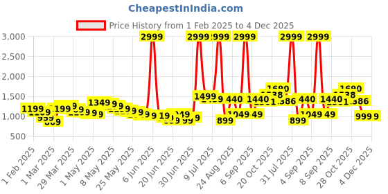 myntra.com Wow Princess Net A-Line Dress wow princess Price History Graph from 1 Feb 2025 to 4 Dec 2025