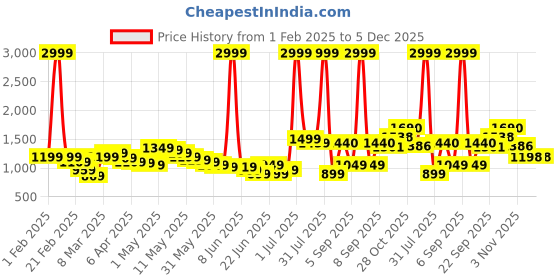 myntra.com Wow Princess Net A-Line Dress wow princess Price History Graph from 1 Feb 2025 to 5 Dec 2025