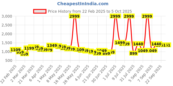 myntra.com Wow Princess Net A-Line Dress wow princess Price History Graph from 22 Feb 2025 to 5 Oct 2025