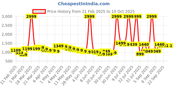 myntra.com Wow Princess Net A-Line Dress wow princess Price History Graph from 21 Feb 2025 to 9 Oct 2025