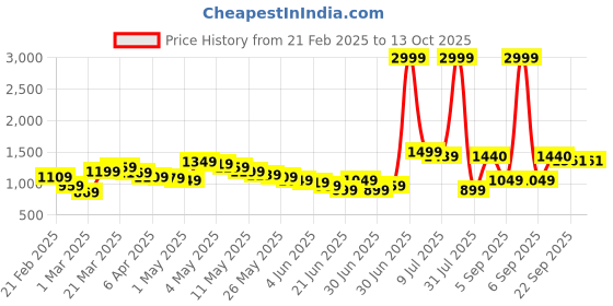 myntra.com Wow Princess Net A-Line Dress wow princess Price History Graph from 21 Feb 2025 to 13 Oct 2025