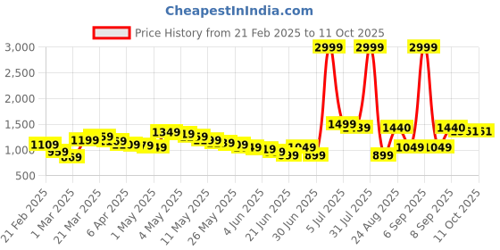 myntra.com Wow Princess Net A-Line Dress wow princess Price History Graph from 21 Feb 2025 to 11 Oct 2025