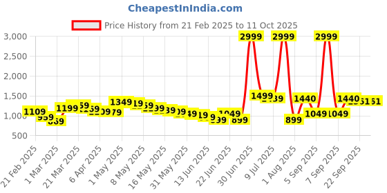 myntra.com Wow Princess Net A-Line Dress wow princess Price History Graph from 21 Feb 2025 to 11 Oct 2025