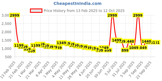 myntra.com Wow Princess Net A-Line Dress wow princess Price History Graph from 13 Feb 2025 to 12 Oct 2025