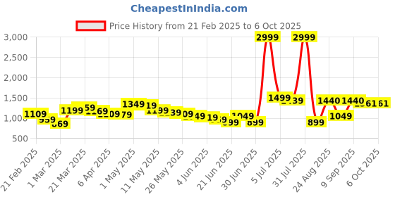 myntra.com Wow Princess Net A-Line Dress wow princess Price History Graph from 21 Feb 2025 to 6 Oct 2025