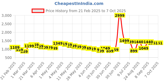 myntra.com Wow Princess Net A-Line Dress wow princess Price History Graph from 21 Feb 2025 to 7 Oct 2025