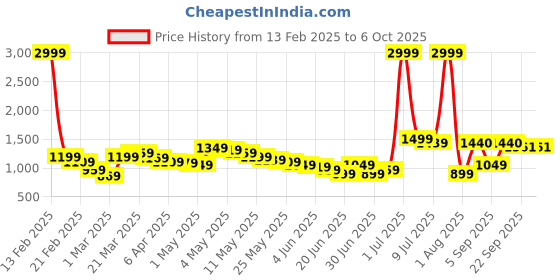 myntra.com Wow Princess Net A-Line Dress wow princess Price History Graph from 13 Feb 2025 to 6 Oct 2025