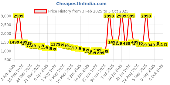 myntra.com Wow Princess Net A-Line Dress wow princess Price History Graph from 3 Feb 2025 to 4 Oct 2025