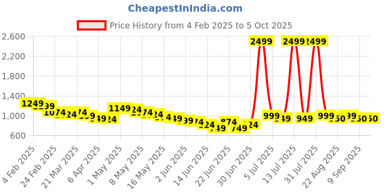 myntra.com Wow Princess Net A-Line Dress wow princess Price History Graph from 4 Feb 2025 to 5 Oct 2025