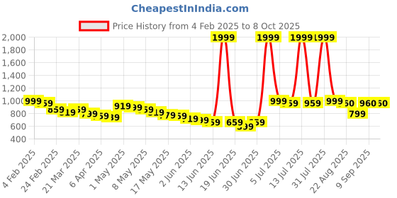 myntra.com Wow Princess Net A-Line Dress wow princess Price History Graph from 4 Feb 2025 to 8 Oct 2025