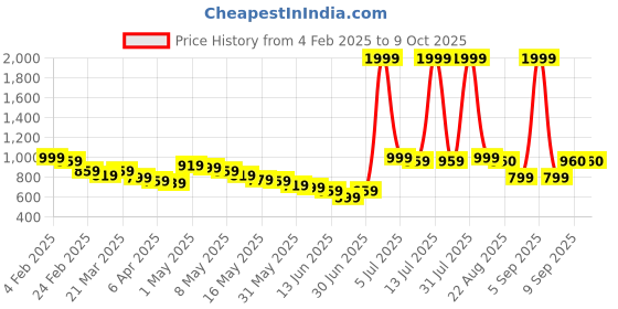 myntra.com Wow Princess Net A-Line Dress wow princess Price History Graph from 4 Feb 2025 to 9 Oct 2025