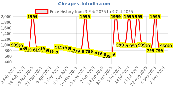 myntra.com Wow Princess Net A-Line Dress wow princess Price History Graph from 3 Feb 2025 to 9 Oct 2025