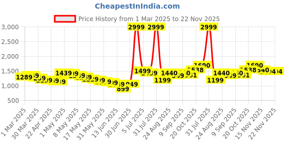 myntra.com Wow Princess Net A-Line Dress wow princess Price History Graph from 1 Mar 2025 to 22 Nov 2025