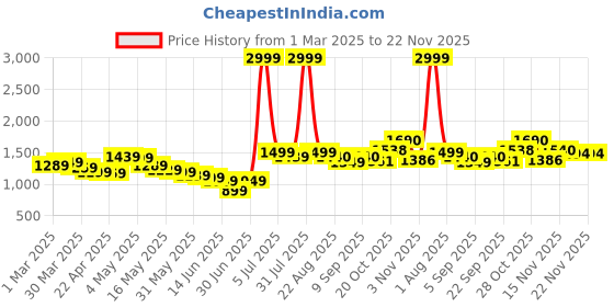 myntra.com Wow Princess Net A-Line Dress wow princess Price History Graph from 1 Mar 2025 to 22 Nov 2025
