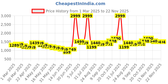 myntra.com Wow Princess Net A-Line Dress wow princess Price History Graph from 1 Mar 2025 to 22 Nov 2025