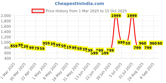myntra.com Wow Princess Net A-Line Dress wow princess Price History Graph from 1 Mar 2025 to 14 Oct 2025