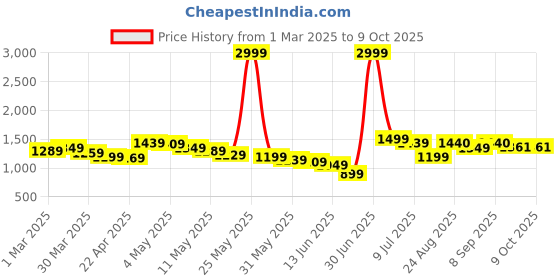 myntra.com Wow Princess Net A-Line Dress wow princess Price History Graph from 1 Mar 2025 to 9 Oct 2025