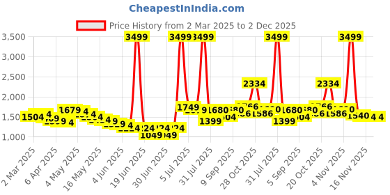 myntra.com Wow Princess Net A-Line Dress wow princess Price History Graph from 2 Mar 2025 to 2 Dec 2025