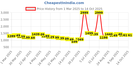 myntra.com Wow Princess Net A-Line Dress wow princess Price History Graph from 1 Mar 2025 to 13 Oct 2025