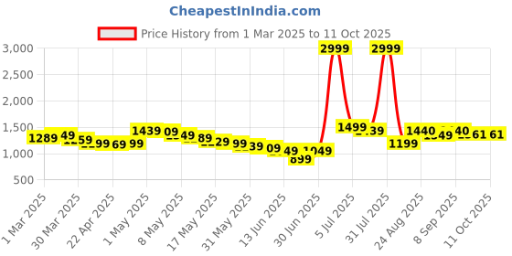 myntra.com Wow Princess Net A-Line Dress wow princess Price History Graph from 1 Mar 2025 to 11 Oct 2025