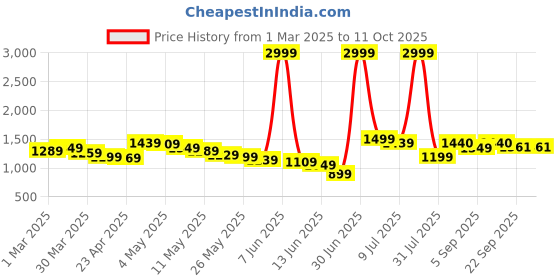 myntra.com Wow Princess Net A-Line Dress wow princess Price History Graph from 1 Mar 2025 to 11 Oct 2025