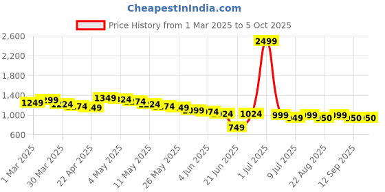 myntra.com Wow Princess Net A-Line Dress wow princess Price History Graph from 1 Mar 2025 to 5 Oct 2025