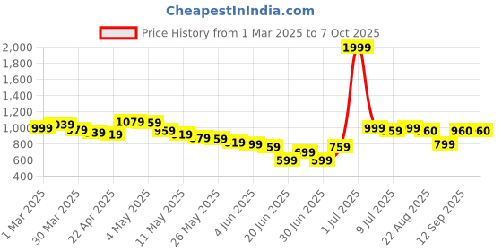 myntra.com Wow Princess Net A-Line Dress wow princess Price History Graph from 1 Mar 2025 to 7 Oct 2025