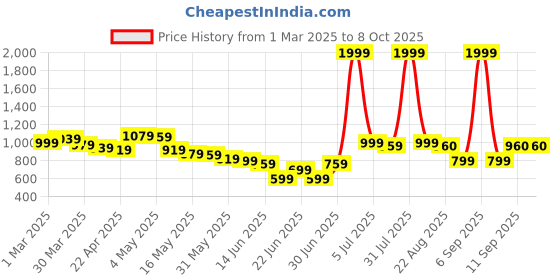 myntra.com Wow Princess Net A-Line Dress wow princess Price History Graph from 1 Mar 2025 to 8 Oct 2025