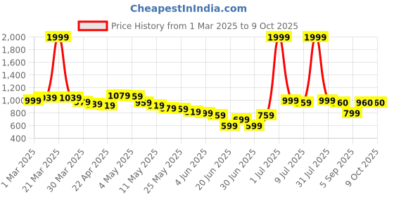 myntra.com Wow Princess Net A-Line Dress wow princess Price History Graph from 1 Mar 2025 to 9 Oct 2025