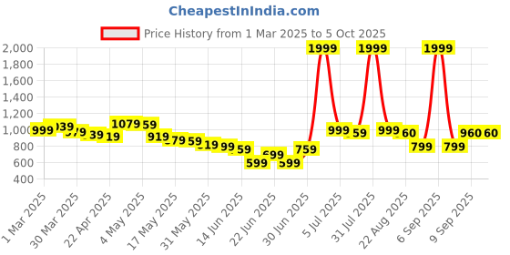myntra.com Wow Princess Net A-Line Dress wow princess Price History Graph from 1 Mar 2025 to 5 Oct 2025