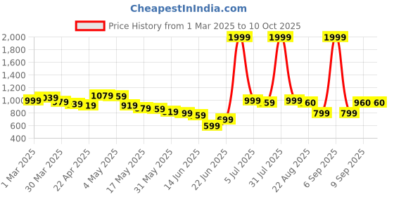 myntra.com Wow Princess Net A-Line Dress wow princess Price History Graph from 1 Mar 2025 to 8 Oct 2025