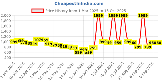 myntra.com Wow Princess Net A-Line Dress wow princess Price History Graph from 1 Mar 2025 to 12 Oct 2025