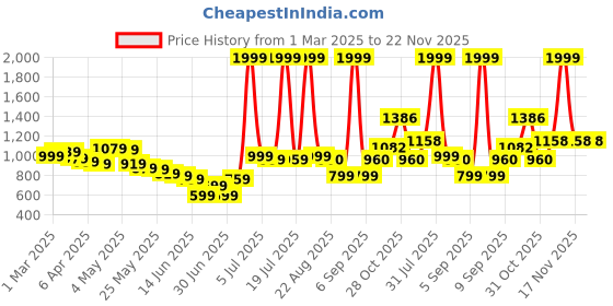 myntra.com Wow Princess Net A-Line Dress wow princess Price History Graph from 1 Mar 2025 to 22 Nov 2025
