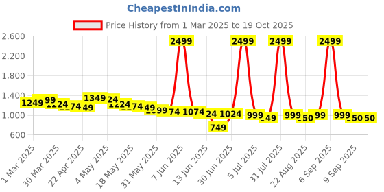 myntra.com Wow Princess Net A-Line Dress wow princess Price History Graph from 1 Mar 2025 to 18 Oct 2025