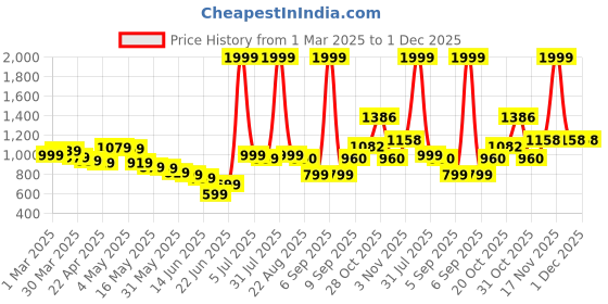 myntra.com Wow Princess Net A-Line Dress wow princess Price History Graph from 1 Mar 2025 to 30 Nov 2025