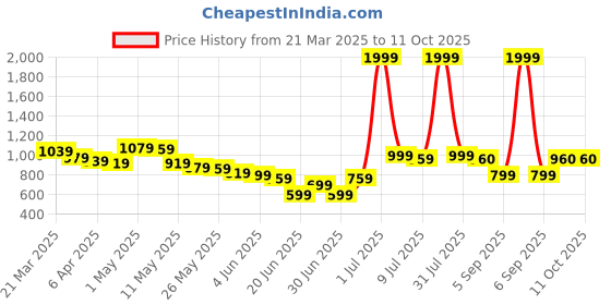 myntra.com Wow Princess Net A-Line Dress wow princess Price History Graph from 21 Mar 2025 to 10 Oct 2025