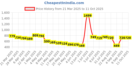 myntra.com Wow Princess Net A-Line Dress wow princess Price History Graph from 21 Mar 2025 to 10 Oct 2025