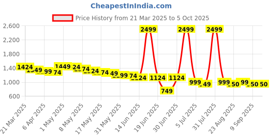 myntra.com Wow Princess Net A-Line Dress wow princess Price History Graph from 21 Mar 2025 to 5 Oct 2025